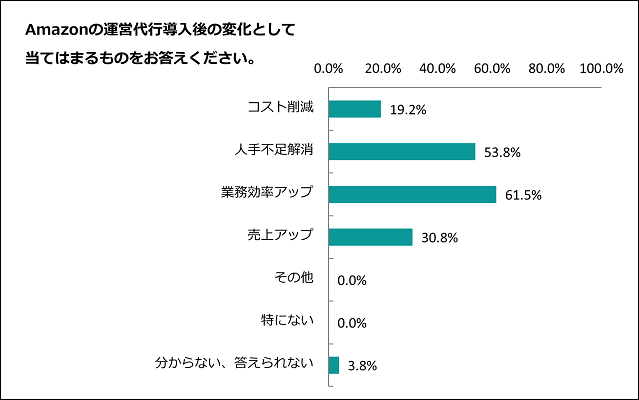 Amazonの運営代行導入後の変化の独自アンケート調査