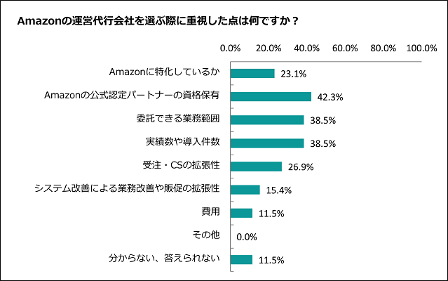 Amazonの運営代行会社を選ぶ際に重視したことの独自アンケート調査