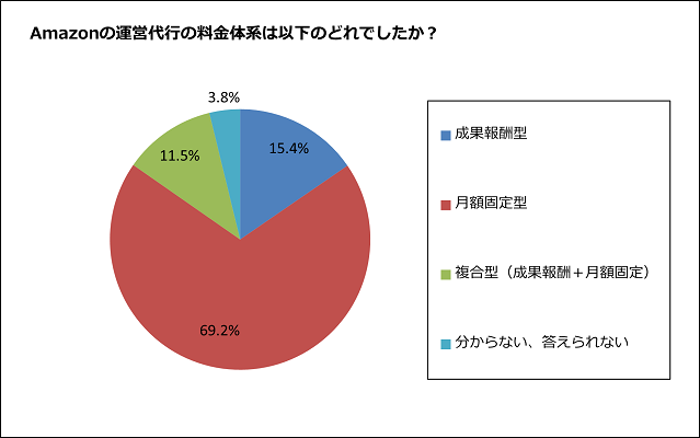 Amazonの運営代行料金体系の独自アンケート調査