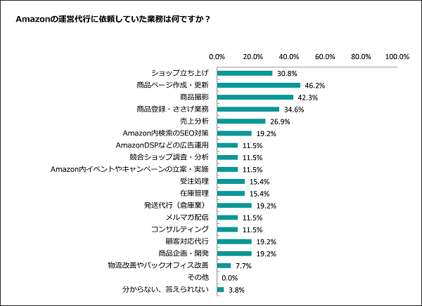 Amazonの運営代行に依頼した業務の独自アンケート調査