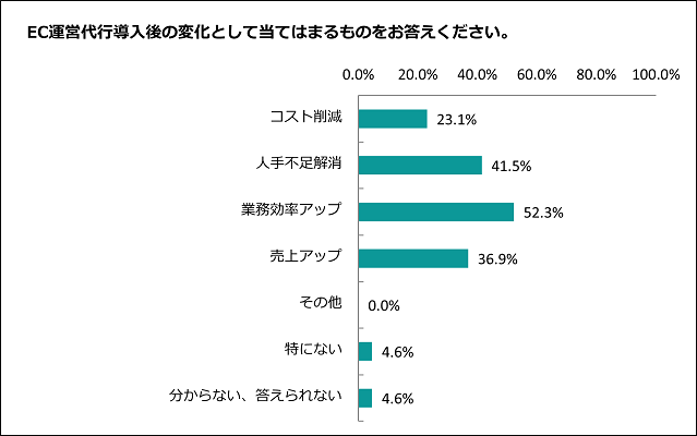 EC運営代行導入後の変化の独自アンケート調査