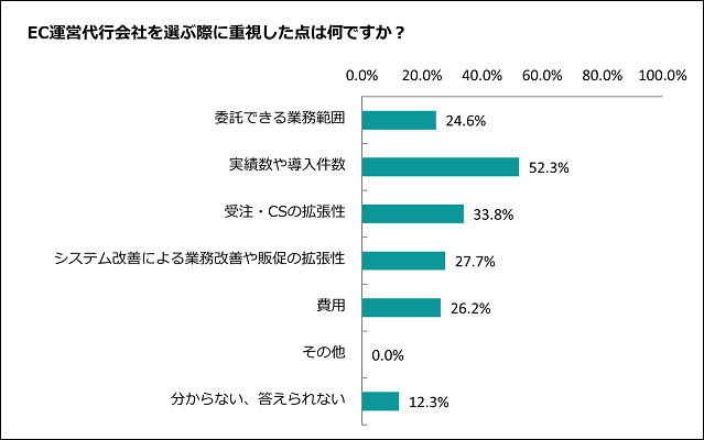 EC運営代行会社を選ぶ際に重視したことの独自アンケート調査