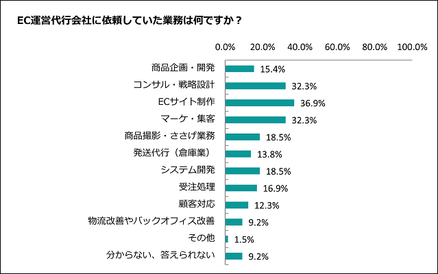 EC運営代行に依頼した業務の独自アンケート調査