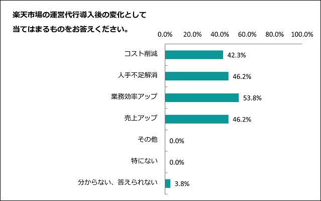 楽天市場の運営代行導入後の変化の独自アンケート調査