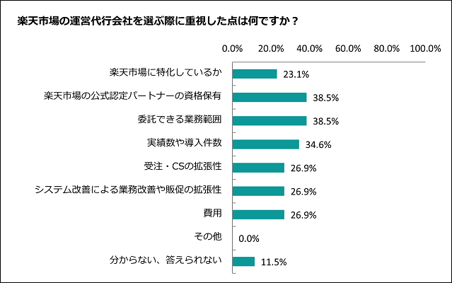 楽天市場の運営代行会社を選ぶ際に重視したことの独自アンケート調査