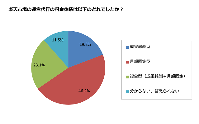 楽天市場の運営代行料金体系の独自アンケート調査