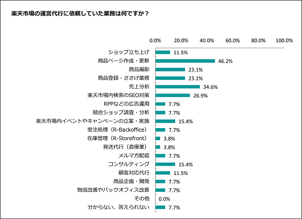 楽天市場の運営代行に依頼した業務の独自アンケート調査