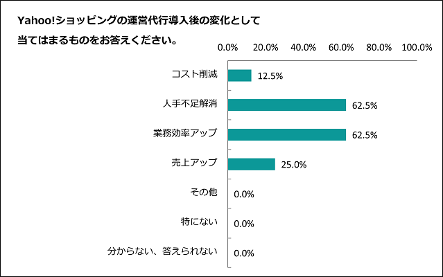 Yahoo!(ヤフー)ショッピングの運営代行導入後の変化の独自アンケート調査