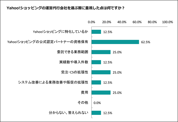 Yahoo!(ヤフー)ショッピングの運営代行会社を選ぶ際に重視したことの独自アンケート調査