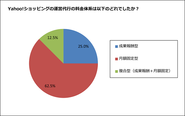 Yahoo!(ヤフー)ショッピングの運営代行料金体系の独自アンケート調査