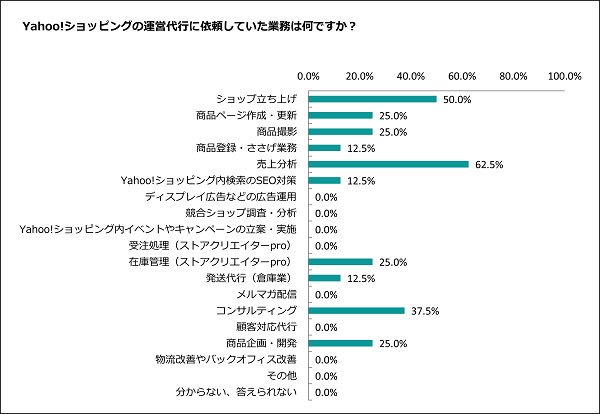 Yahoo!(ヤフー)ショッピングの運営代行に依頼した業務の独自アンケート調査